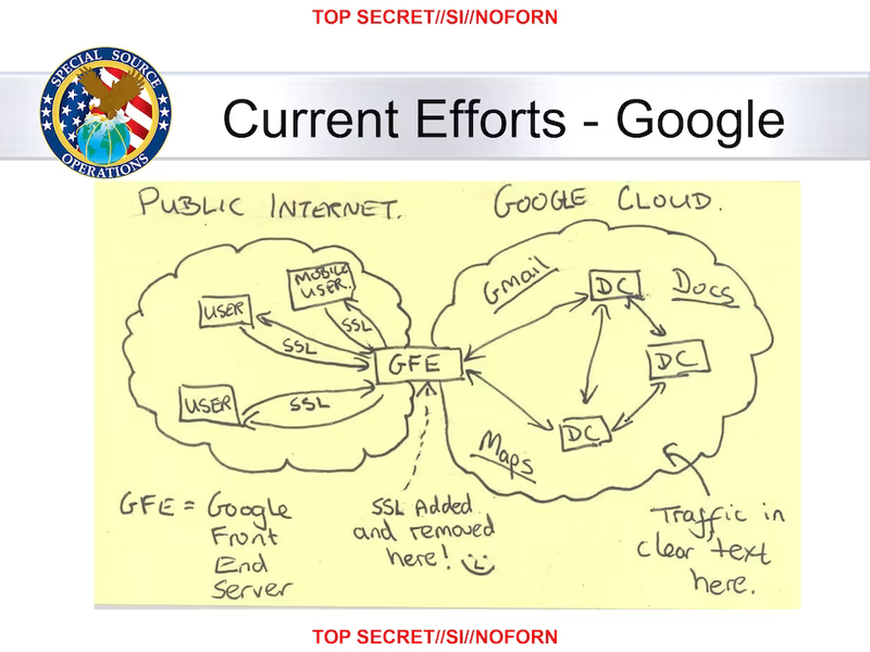 Notorious NSA PRISM slide titled "Current Efforts - Google", showing Google
Front End stripping off TLS before sending cleartext into Google datacenters.